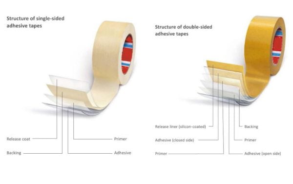 The basic knowledge of tape type-structure- adhesive-release paper